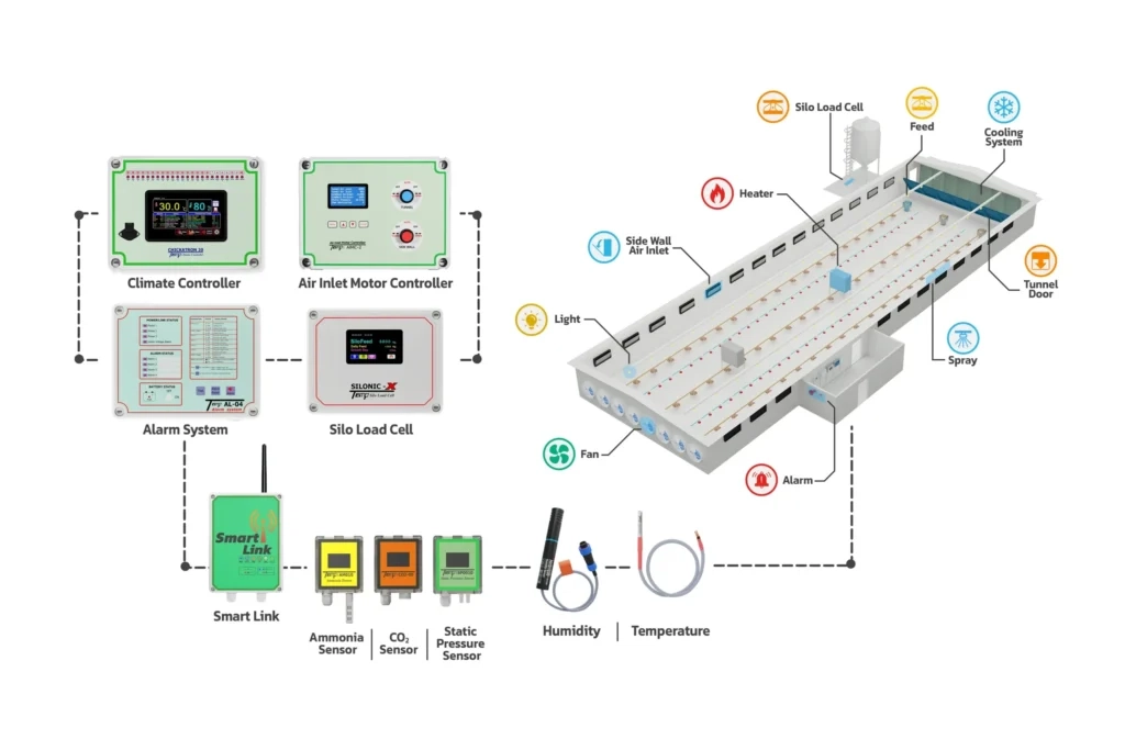 Livestock Climate Controllers & Smart Sensors
